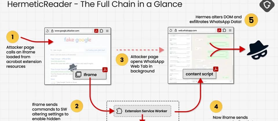 Acrobat Chrome 延伸套件漏洞已修補：WhatsApp Web 用戶要即查版本