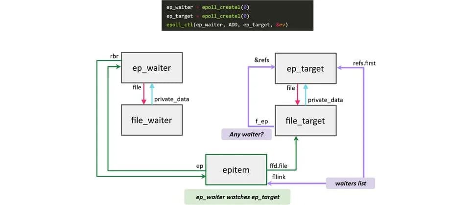Bad Epoll 可令 Linux process 升 root，Android 風險要睇 kernel