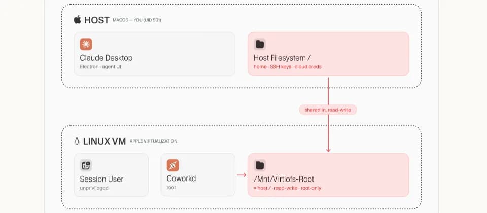 Claude Cowork 本機沙箱逃逸披露：Mac 用戶邊類情況先有風險