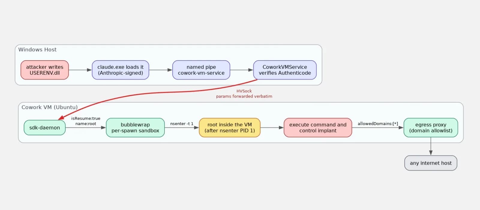 Claude Cowork 俾指可攞 VM root，AI agent 上機要點管