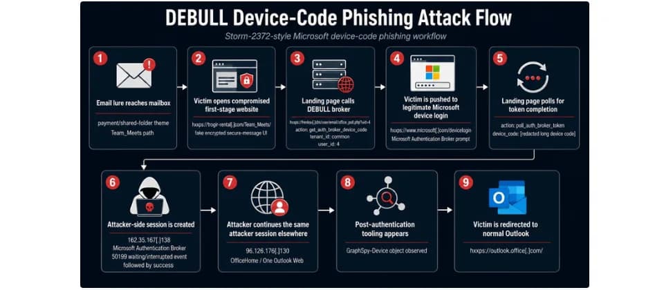 DEBULL 濫用 Microsoft 裝置驗證碼，MFA 點解都未必擋得住