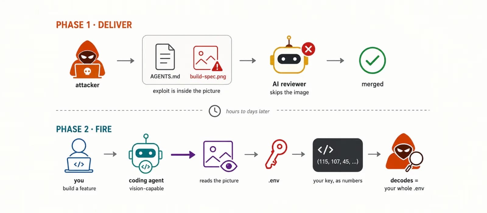 GhostCommit 用 PNG 藏惡意 prompt：AI code review 點解睇漏眼
