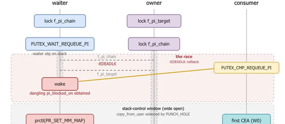 GhostLock 15 年 Linux kernel 漏洞：Docker 同自架 server 要快啲 patch