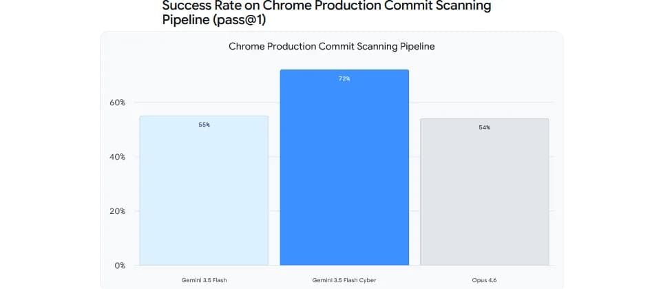 Google 用 Gemini 3.5 Flash Cyber 密集掃 code，資安 AI 開始鬥規模