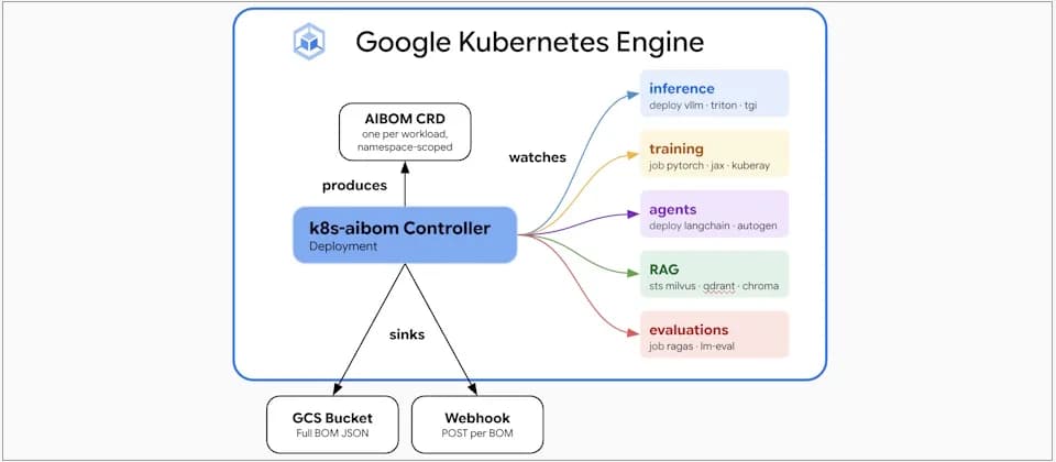k8s-aibom 開源：唔改 Pod 都可盤點 Kubernetes 入面嘅影子 AI