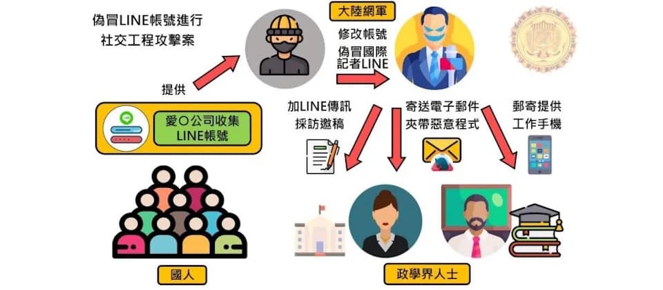 假記者加 LINE 再寄惡意附件：社交工程最麻煩係身份夠似真