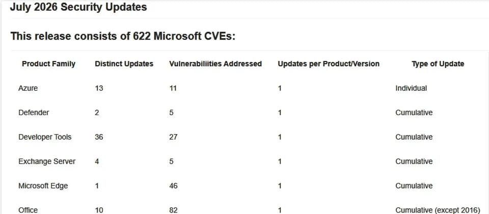 Microsoft 7 月修補兩個正俾黑客利用嘅漏洞，家用 Windows 要即刻更新？