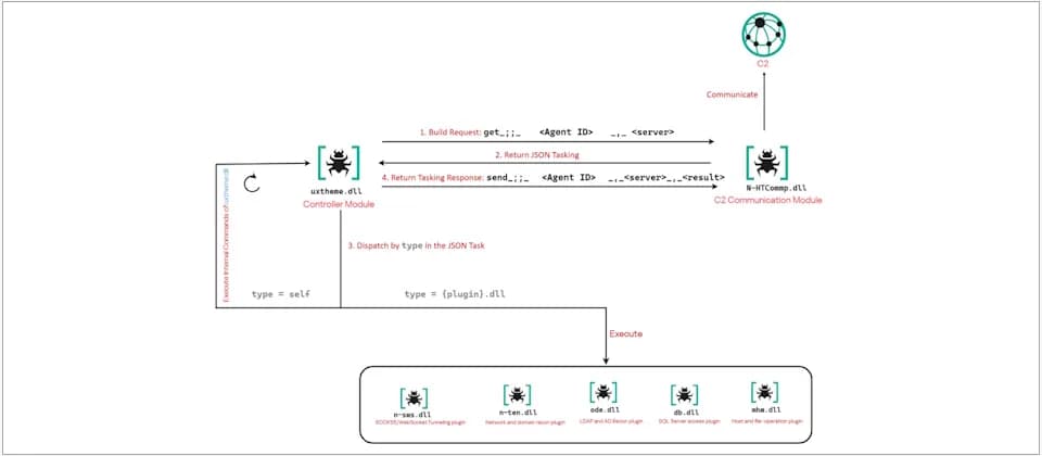 Outlook 行事曆俾間諜程式當 C2：Project CAV3RN 點借 Graph API 藏指令
