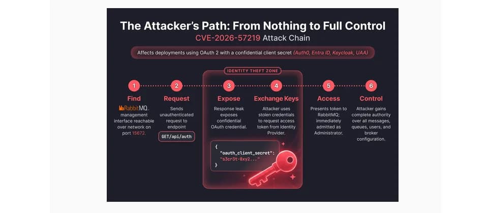 RabbitMQ 爆兩個權限漏洞：先查 OAuth 設定，再升級兼換 secret