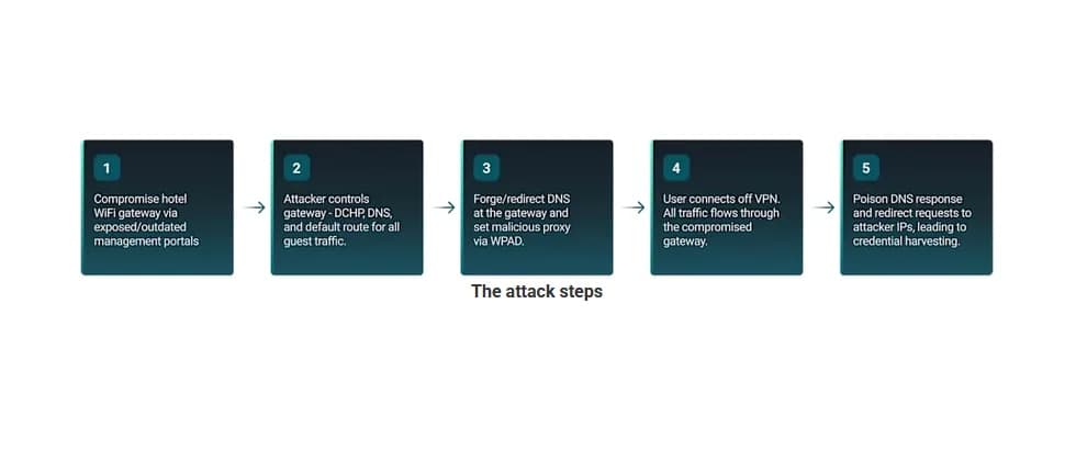 酒店 Wi‑Fi 遭改 DNS，可將你帶去假登入頁：Microsoft 365 出差防騙清單