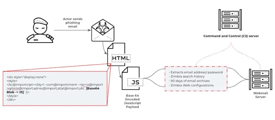 Zimbra 舊版睇一封郵件已可中招：CVE-2025-66376 修補同自查清單