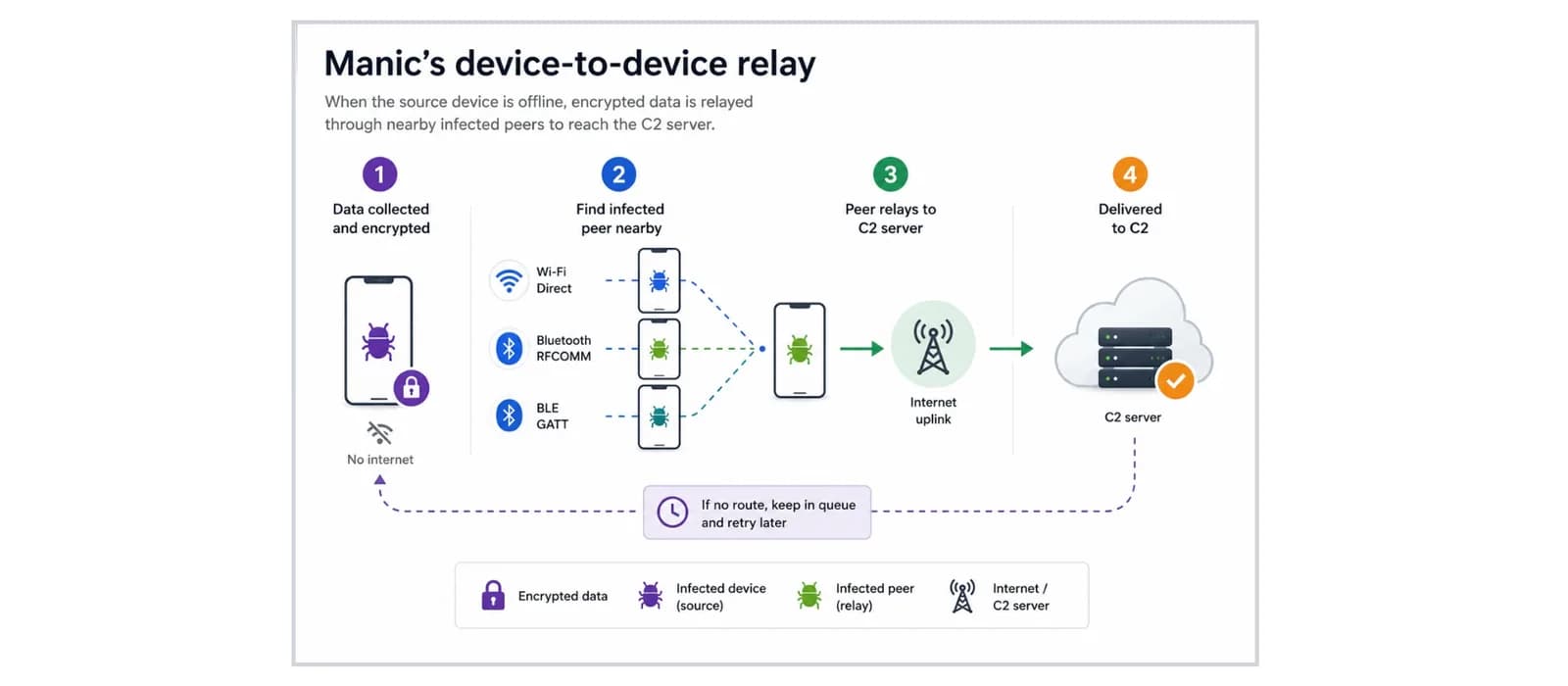 Android 惡意軟件 Manic 可經感染手機接力偷資料，斷網都未必截得住
