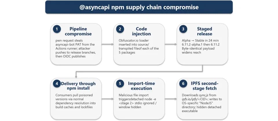 AsyncAPI 五個 npm 毒版中招點算？由 lockfile 查到全面換憑證