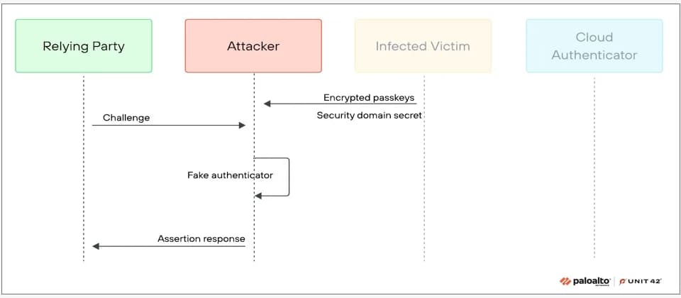 Google 同步 passkey 爆三種攻擊，風險由中毒 Windows 電腦開始