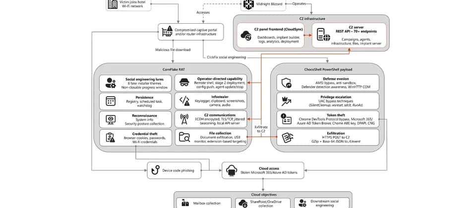 酒店 Wi‑Fi 唔止偷密碼：假更新同 Device Code 點攻陷 Microsoft 365