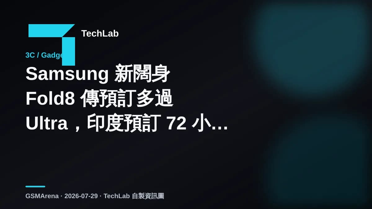 Samsung 新闊身 Fold8 傳預訂多過 Ultra,印度預訂 72 小時破紀錄