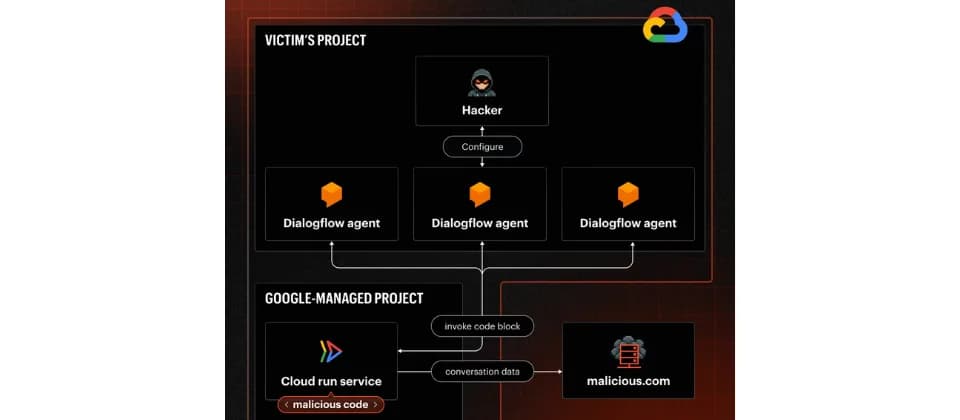 Dialogflow CX 漏洞已補好,但客服 AI agent 權限要重查
