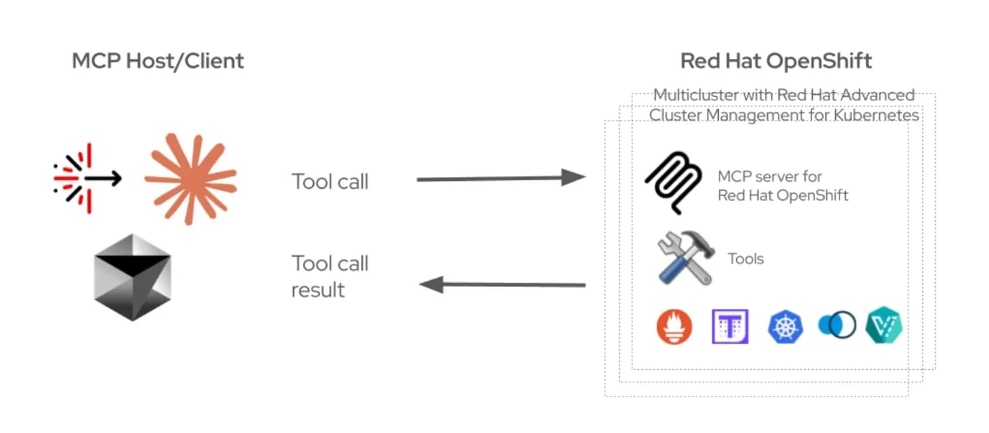 OpenShift 4.22 加入 AI agent 接口:MCP 點樣限制 Kubernetes 權限