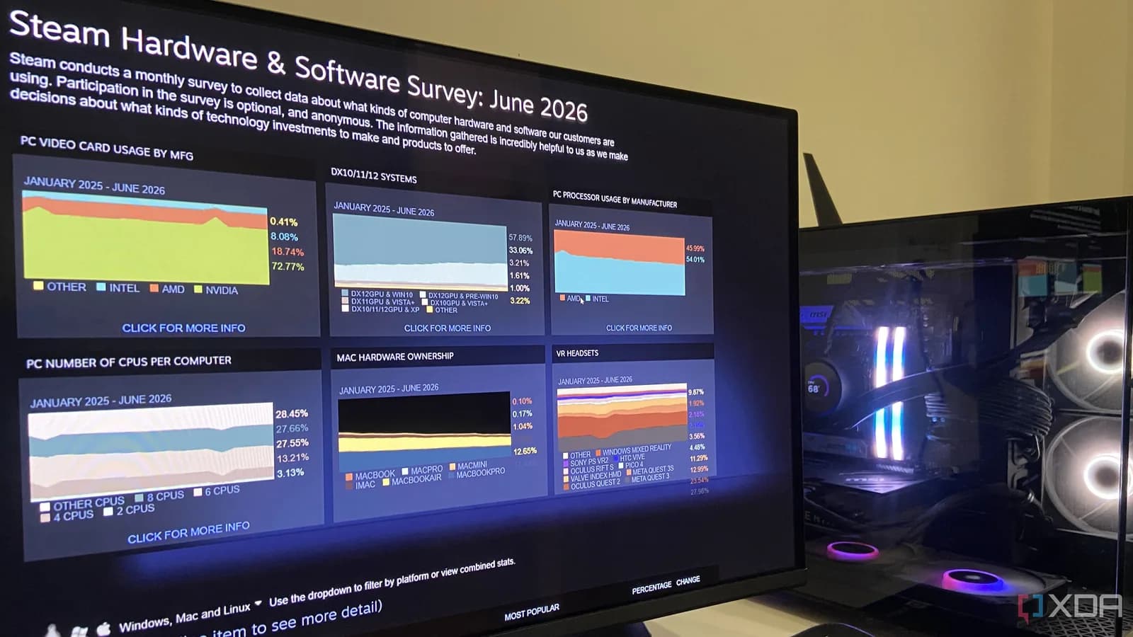 RTX 4060 Laptop 登頂 Steam:3.81% 背後係放慢咗嘅換機潮