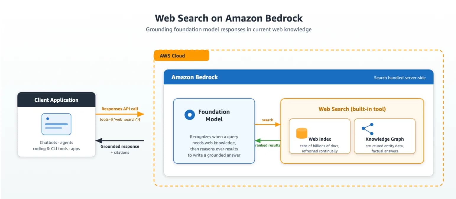 AWS Bedrock 搜尋塞入 Responses API,三種接法點揀先唔會鎖死模型同 region