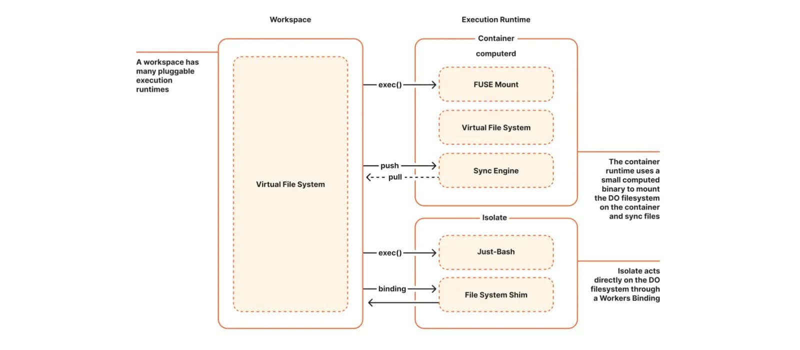 Cloudflare Computer 將 AI 代理檔案同運算拆開,簡單工作先交俾 Worker