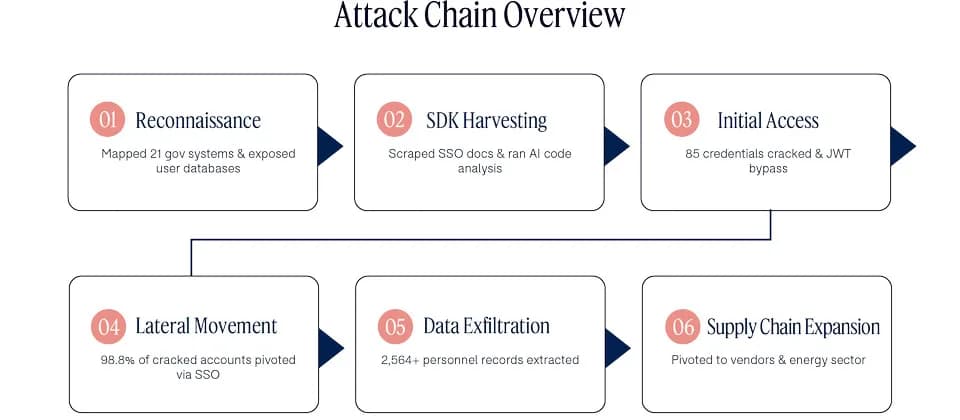 Hermes 加 OpenClaw 疑組成自主攻擊隊:AI agent 四日打穿政府系統