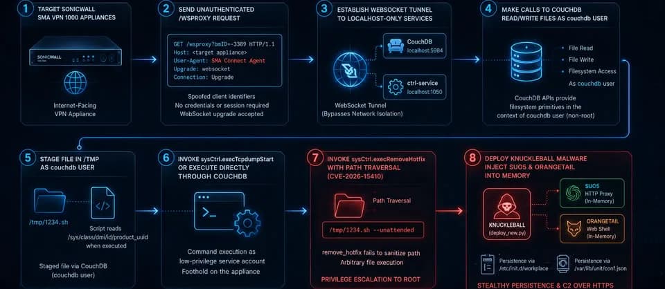 INC 勒索集團利用 SonicWall SMA 1000 漏洞,管理員要更新兼查入侵