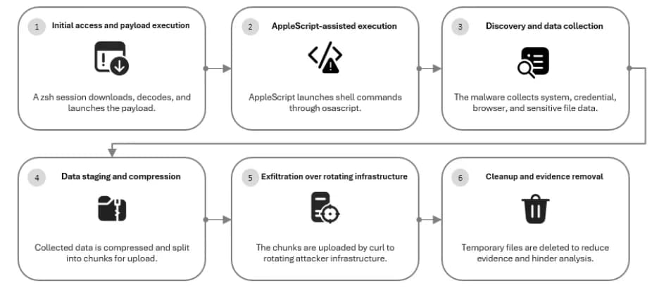 MacSync 轉網域偷 Mac 憑證:封鎖名單追唔切,企業要改睇行為