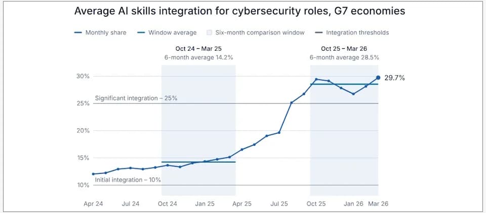 資安工識寫 prompt 已經唔夠:G7 招聘開始考你點管 AI 代理