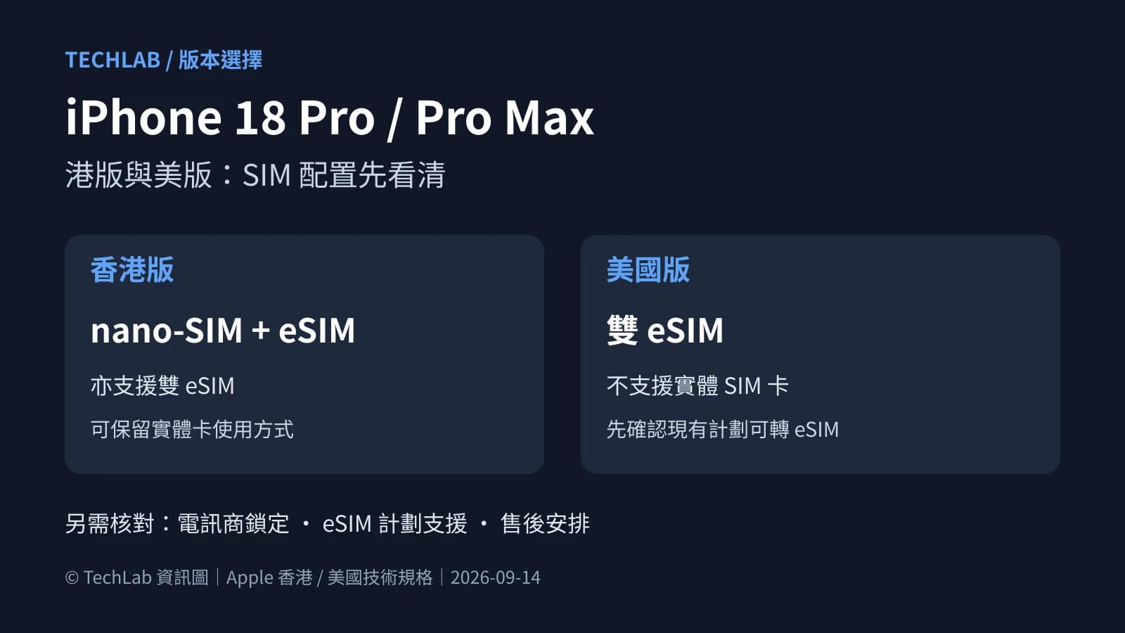 iPhone 18 Pro 港版美版點揀?SIM、eSIM 與售後核對