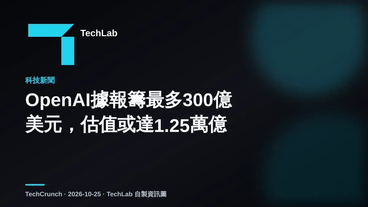OpenAI據報籌最多300億美元,估值或達1.25萬億