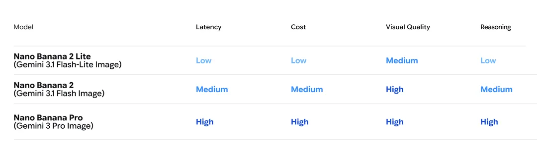 Google 官方用嚟比較 Nano Banana 系列模型定位嘅動圖表