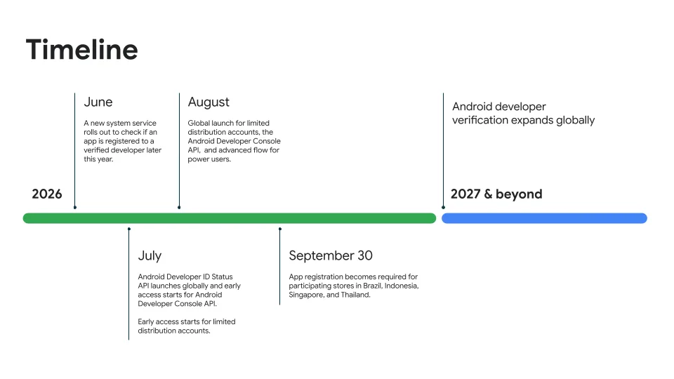Google 官方 Android developer verification 2026 至 2027 rollout 時間線圖