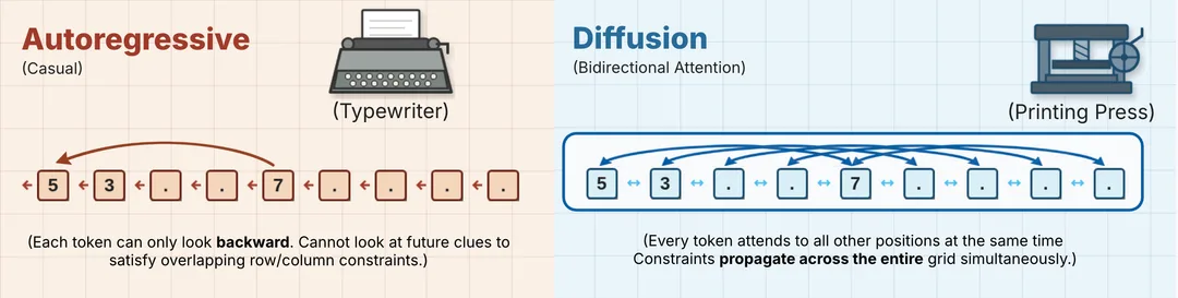 Google 圖解 autoregressive 同 diffusion 喺 Sudoku 類任務入面嘅 token 注意力分別