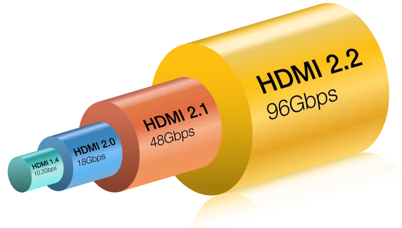 HDMI 官方 bandwidth 比較圖,顯示 HDMI 2.2 同舊規格嘅速度分別