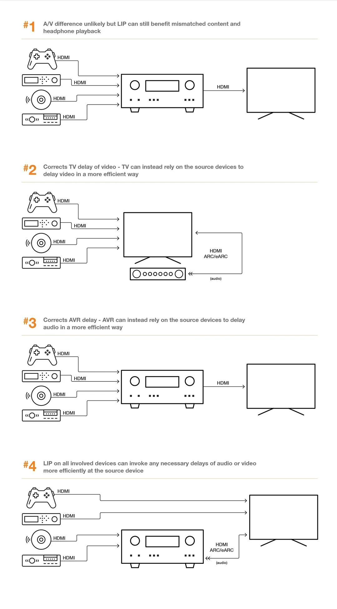 HDMI 官方 LIP 圖解,講 soundbar 同 AV amp 場景嘅影音同步