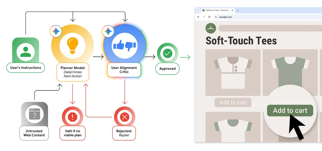 Google Chrome 安全文章配圖,User Alignment Critic 會檢查 agent 下一步行動