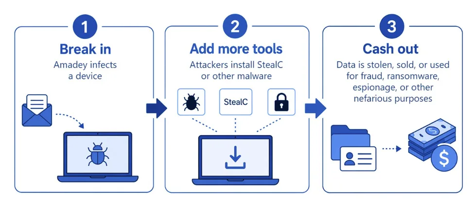 Microsoft 示意 Amadey 先入機，再加載 StealC 或其他工具，最後偷資料變現嘅三步攻擊鏈