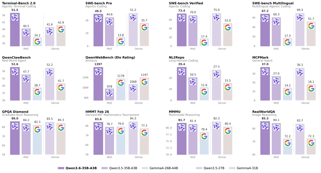 Alibaba Cloud 官方圖表，列出 Qwen3.6-35B-A3B 喺 coding agent benchmark 嘅成績