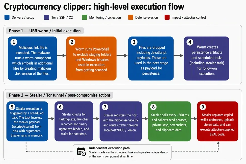 Microsoft 圖表展示 Crypto Clipper 由 USB 惡意捷徑感染,到經 Tor 偷取剪貼簿資料同替換 wallet address 嘅流程