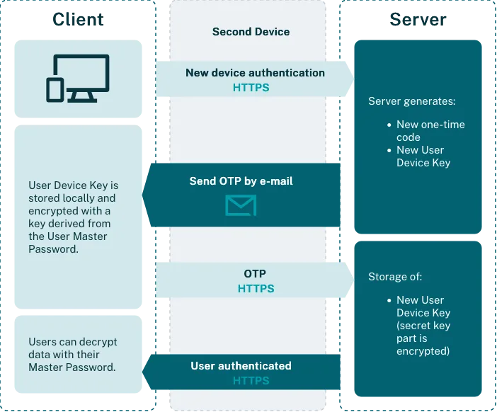 Dashlane 官方文件入面，新裝置用 email OTP 註冊嘅流程圖