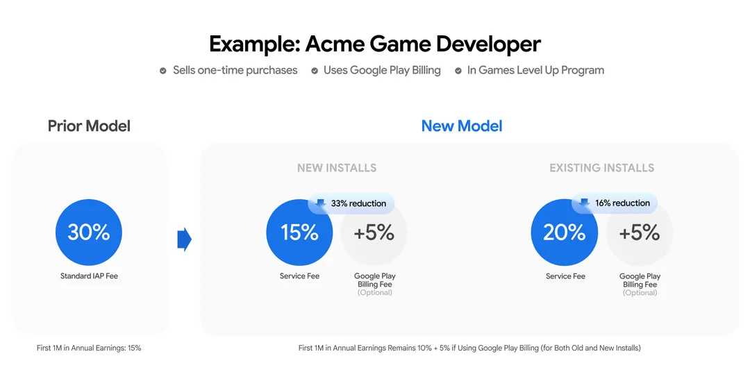 Google 官方示例圖，展示遊戲開發者由 30% 轉去 service fee 加 5% billing fee 嘅新模型