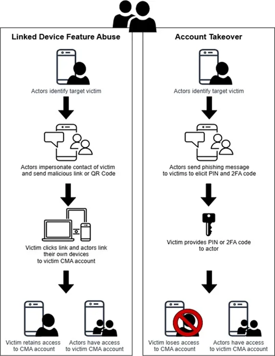 FBI/CISA 示意圖,講 linked device 濫用同完整帳戶騎劫兩種手法