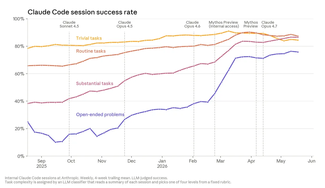 Anthropic 官方圖表，顯示 Claude Code 喺唔同難度任務嘅 session success rate 走勢