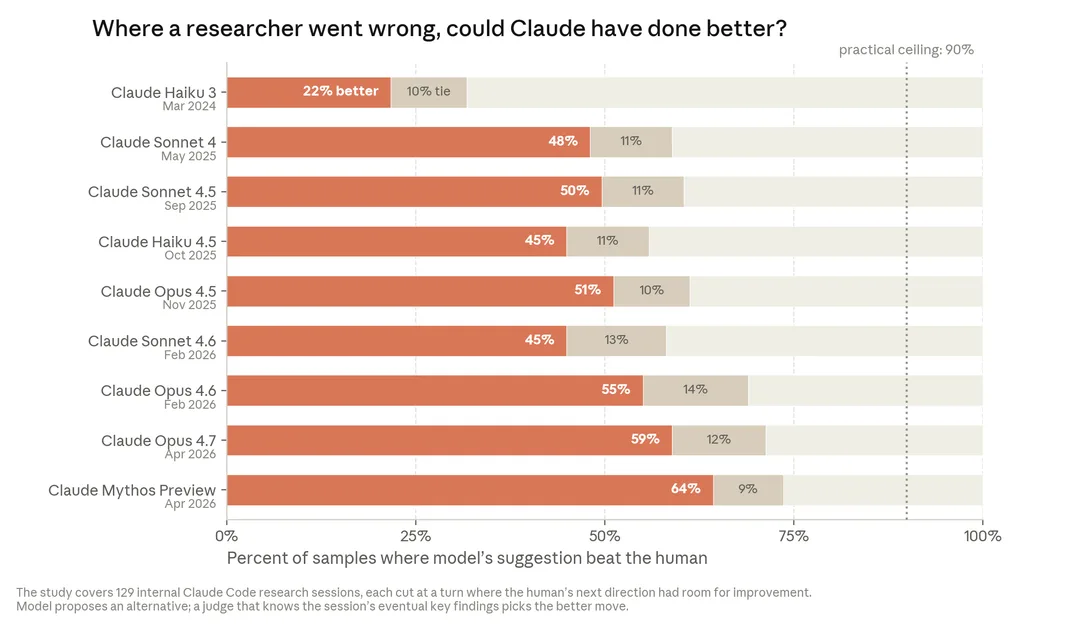 Anthropic 官方圖表，顯示多個 Claude model 揀下一步研究方向嘅表現