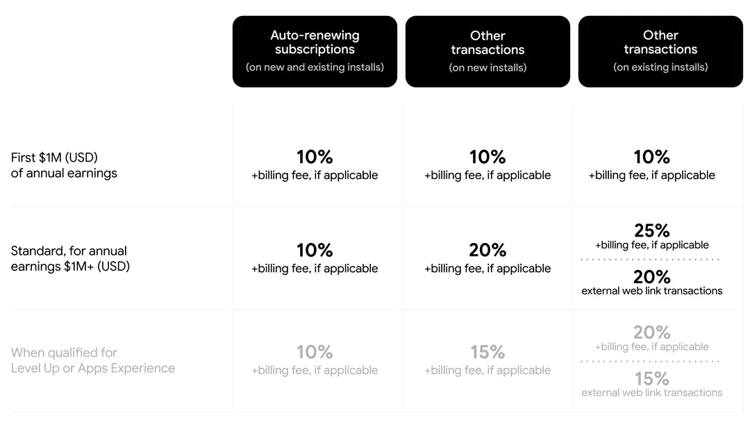 Google Play 新收費 rate card，列出 service fee 同 billing fee 分別