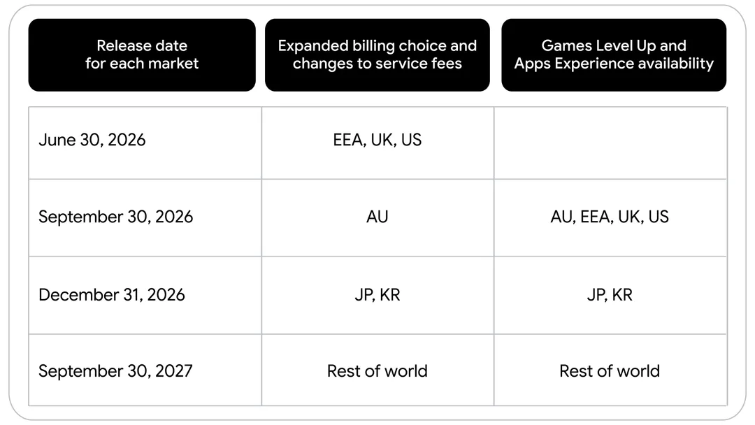 Google Play 新收費同外部付款功能全球推出時間表