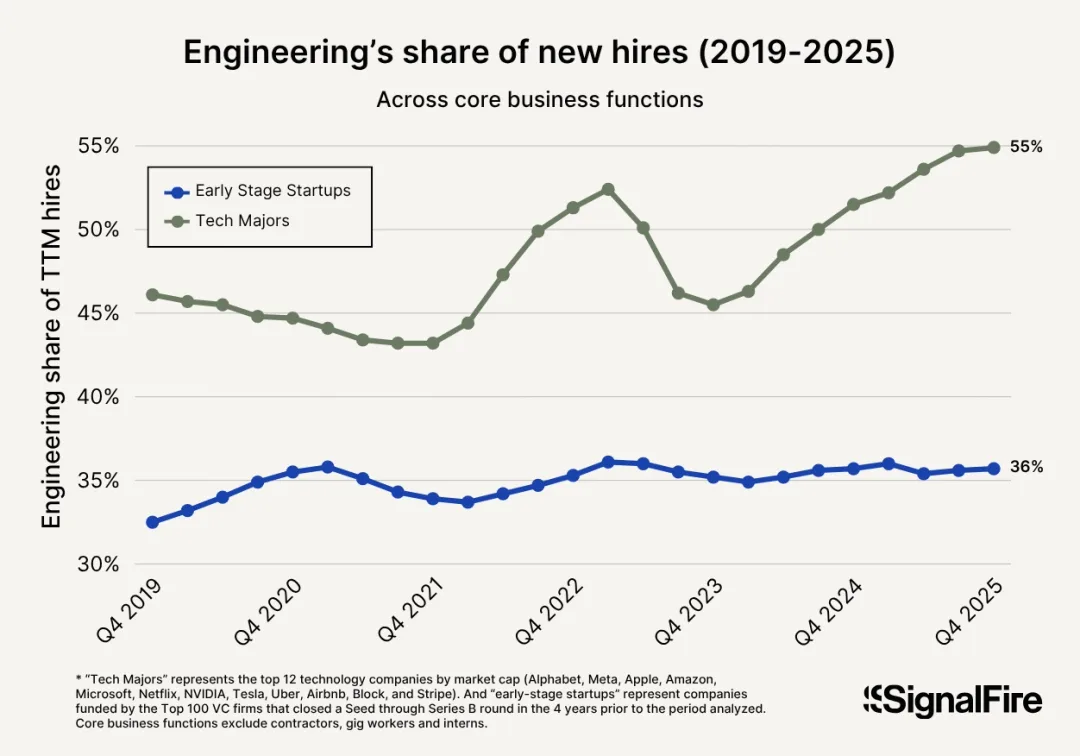 SignalFire 圖表顯示工程師喺 Tech Majors 新招聘入面佔比由 2019 去到 2025 嘅變化