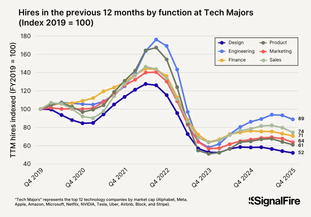 SignalFire 圖表比較 Tech Majors 各職能招聘節奏，工程位跌幅細過設計、產品同 marketing