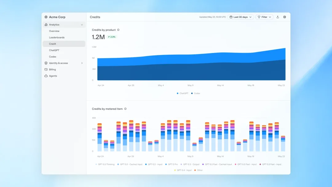 ChatGPT Enterprise analytics 畫面，顯示 ChatGPT 同 Codex credit 用量分布